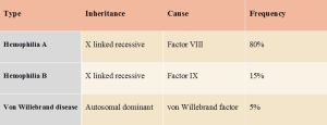 heemophilia types